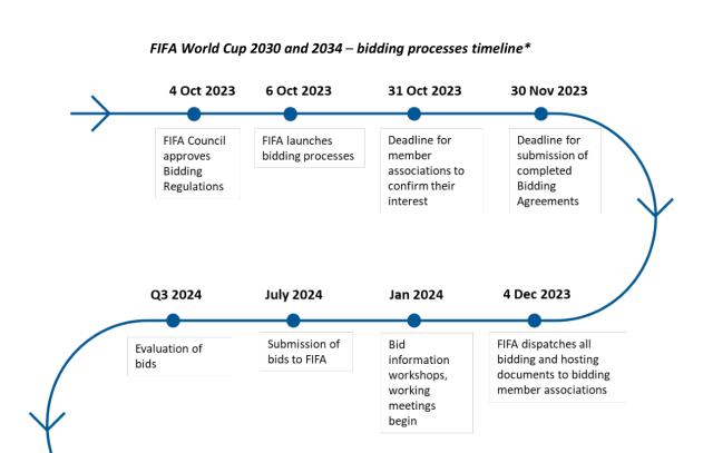 开云体育下载-截止日周二 足协交了2034世界杯申办意向书了么？