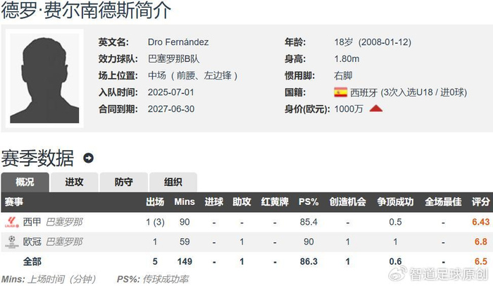 开云官网-恩里克挖老东家 巴黎820万欧签巴萨18岁前腰德罗 签约4年半|巴塞罗那|六冠王|罗马诺|球员|欧冠_新浪体育_新浪新闻