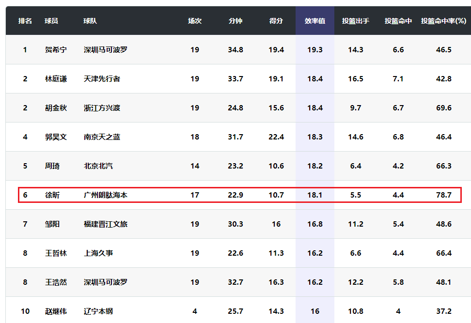 开云APP-两战轰37+24！中国男篮22岁2米26中锋崛起：郭艾伦助他再蜕变