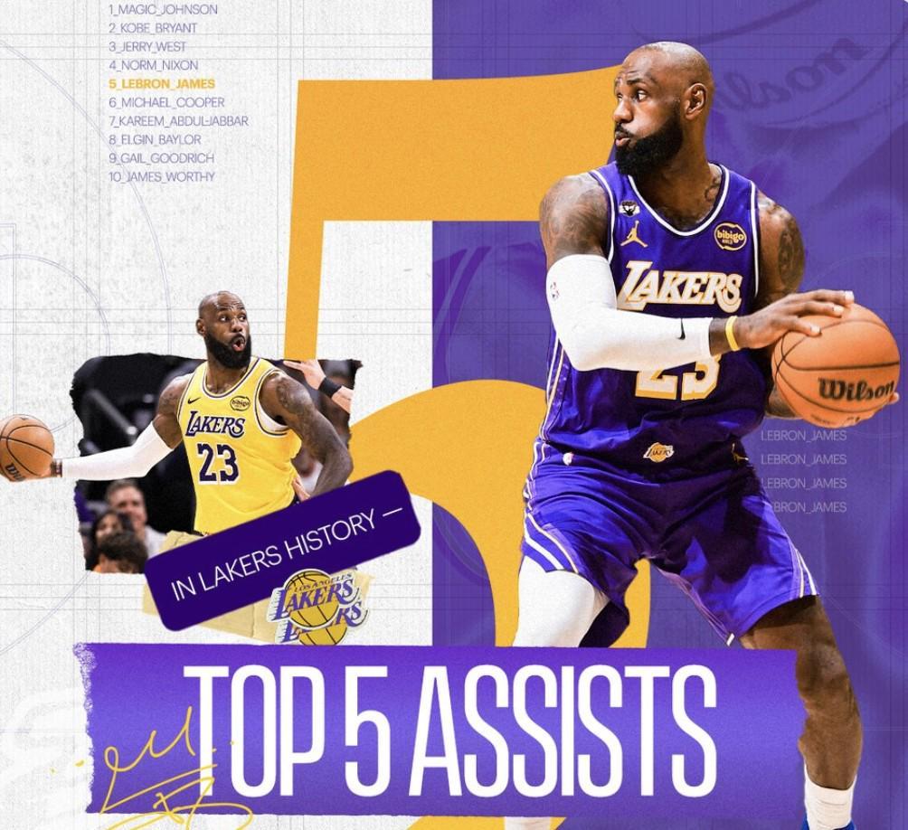 开云-詹姆斯湖人生涯总助攻数达3669次，升至队史助攻榜第五位